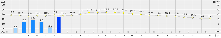 阿久根(>2022年11月13日)のアメダスグラフ