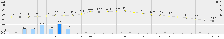 さつま柏原(>2022年11月13日)のアメダスグラフ