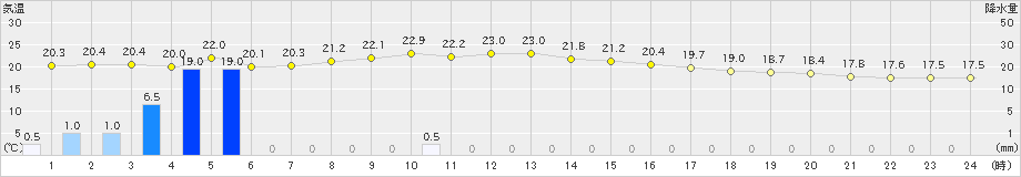 中甑(>2022年11月13日)のアメダスグラフ