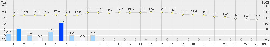 牧之原(>2022年11月13日)のアメダスグラフ