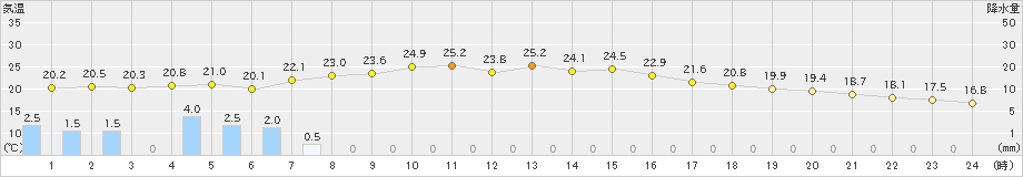 鹿児島(>2022年11月13日)のアメダスグラフ