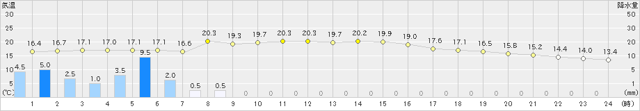 輝北(>2022年11月13日)のアメダスグラフ