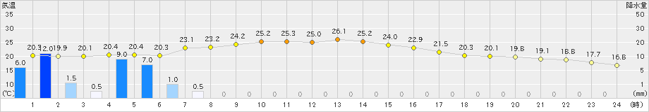 喜入(>2022年11月13日)のアメダスグラフ