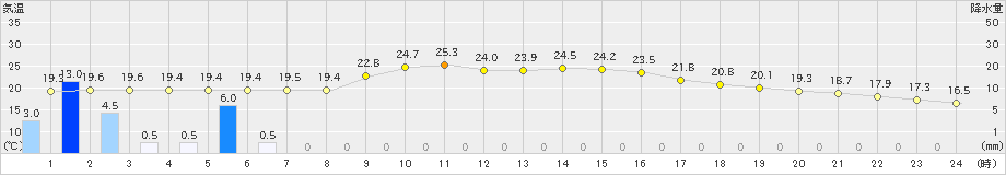 肝付前田(>2022年11月13日)のアメダスグラフ