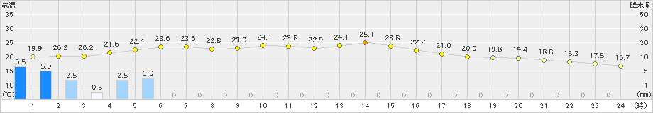 枕崎(>2022年11月13日)のアメダスグラフ