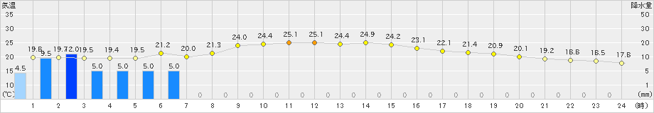 内之浦(>2022年11月13日)のアメダスグラフ