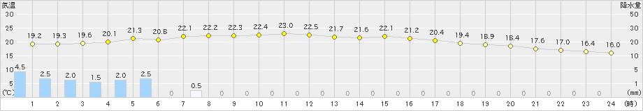 田代(>2022年11月13日)のアメダスグラフ