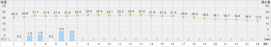 中種子(>2022年11月13日)のアメダスグラフ