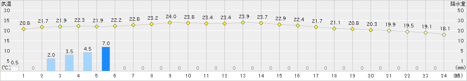 上中(>2022年11月13日)のアメダスグラフ