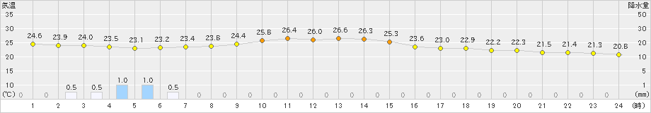 伊仙(>2022年11月13日)のアメダスグラフ