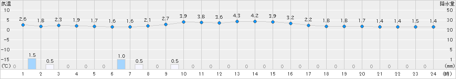 喜茂別(>2022年11月14日)のアメダスグラフ