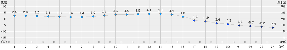 陸別(>2022年11月14日)のアメダスグラフ