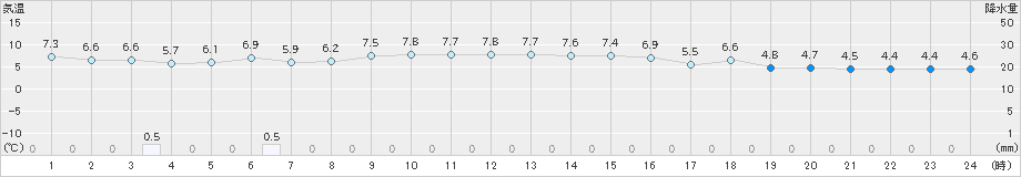 せたな(>2022年11月14日)のアメダスグラフ