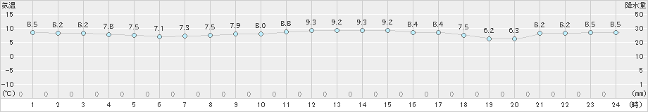 大間(>2022年11月14日)のアメダスグラフ