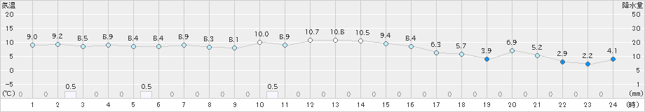 男鹿(>2022年11月14日)のアメダスグラフ