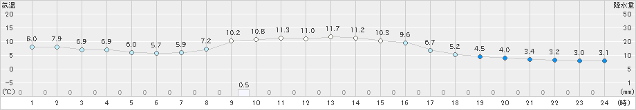 岩見三内(>2022年11月14日)のアメダスグラフ