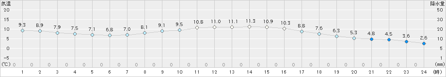 盛岡(>2022年11月14日)のアメダスグラフ