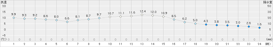 大迫(>2022年11月14日)のアメダスグラフ