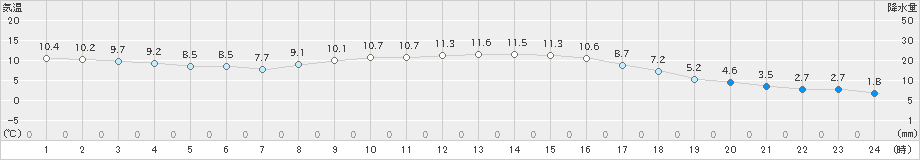 若柳(>2022年11月14日)のアメダスグラフ