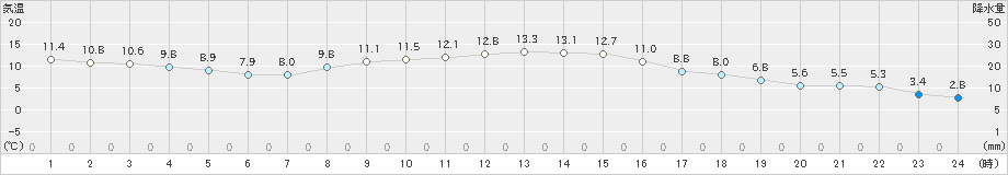 江刺(>2022年11月14日)のアメダスグラフ