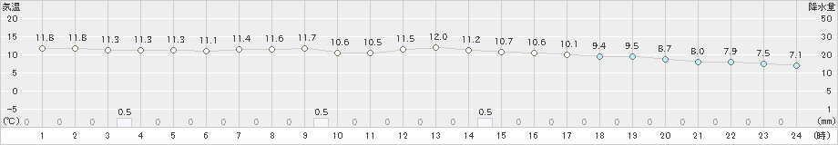 酒田(>2022年11月14日)のアメダスグラフ