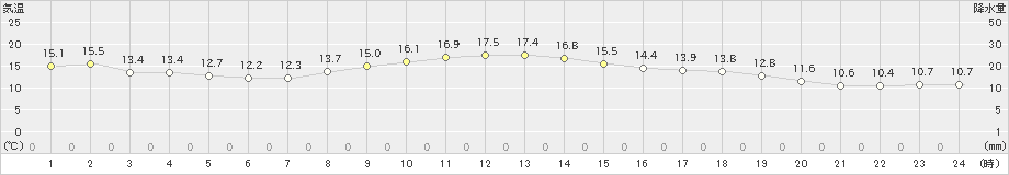 水戸(>2022年11月14日)のアメダスグラフ