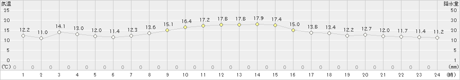 下館(>2022年11月14日)のアメダスグラフ