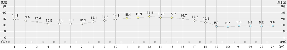 大田原(>2022年11月14日)のアメダスグラフ