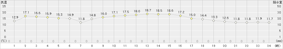 佐野(>2022年11月14日)のアメダスグラフ