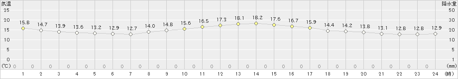 前橋(>2022年11月14日)のアメダスグラフ