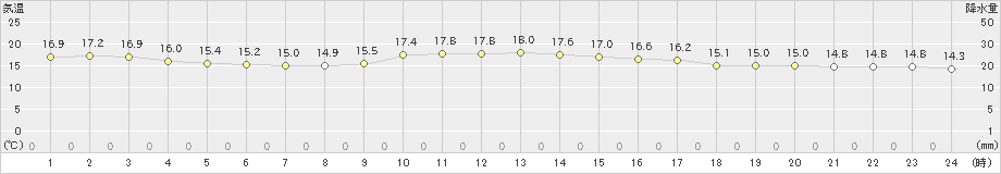 東京(>2022年11月14日)のアメダスグラフ