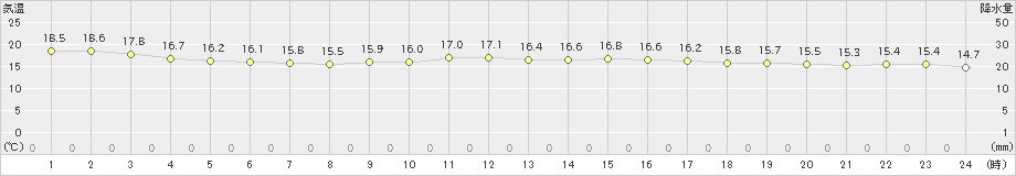 羽田(>2022年11月14日)のアメダスグラフ