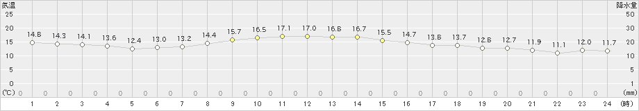 成田(>2022年11月14日)のアメダスグラフ