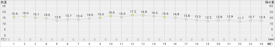 横芝光(>2022年11月14日)のアメダスグラフ