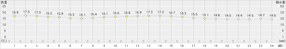 千葉(>2022年11月14日)のアメダスグラフ