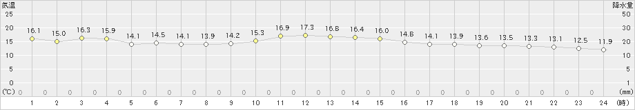 牛久(>2022年11月14日)のアメダスグラフ