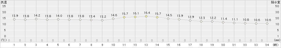 坂畑(>2022年11月14日)のアメダスグラフ