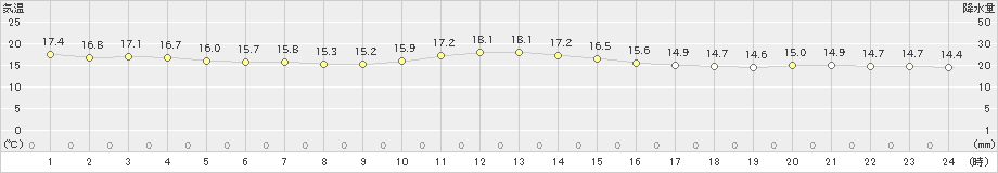 鴨川(>2022年11月14日)のアメダスグラフ