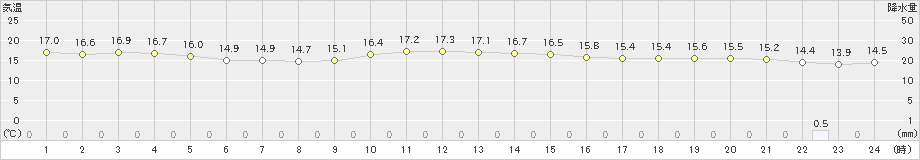 勝浦(>2022年11月14日)のアメダスグラフ