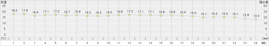 辻堂(>2022年11月14日)のアメダスグラフ