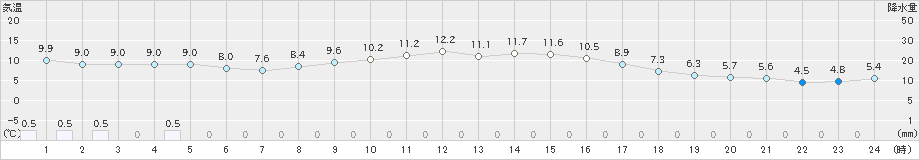 飯山(>2022年11月14日)のアメダスグラフ