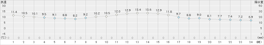 上田(>2022年11月14日)のアメダスグラフ