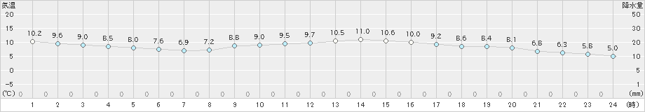 穂高(>2022年11月14日)のアメダスグラフ