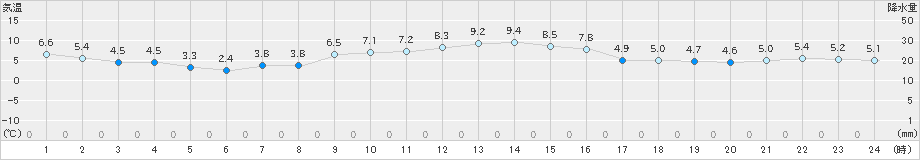 軽井沢(>2022年11月14日)のアメダスグラフ