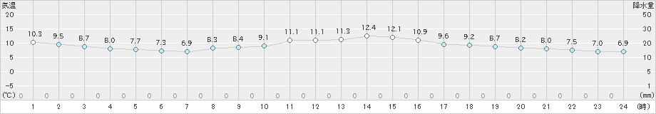 佐久(>2022年11月14日)のアメダスグラフ