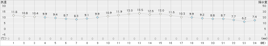 伊那(>2022年11月14日)のアメダスグラフ