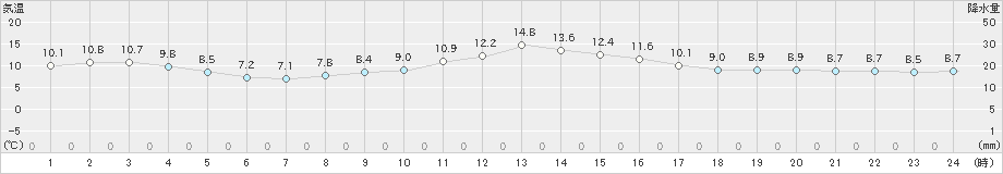 南木曽(>2022年11月14日)のアメダスグラフ