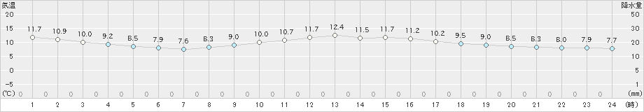 飯島(>2022年11月14日)のアメダスグラフ