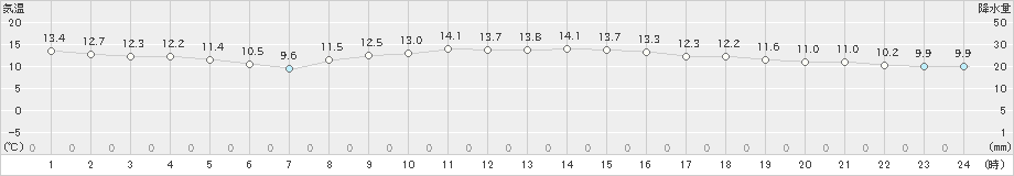 飯田(>2022年11月14日)のアメダスグラフ