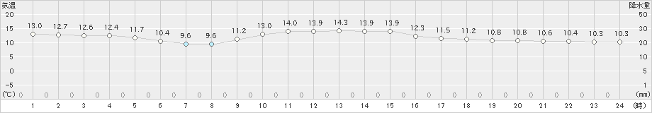 南信濃(>2022年11月14日)のアメダスグラフ